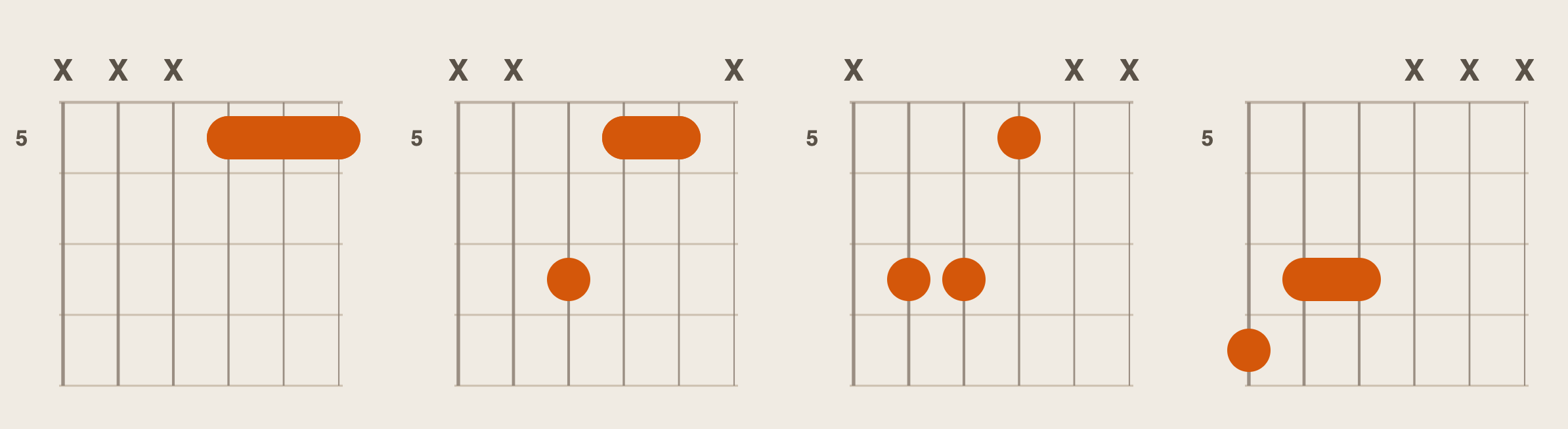 Fig. 3 — 4 triads derived from the 5th fret Am barre chord